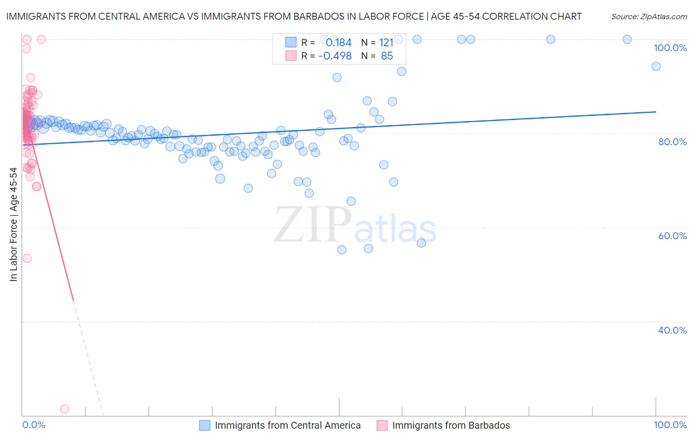 Immigrants from Central America vs Immigrants from Barbados In Labor Force | Age 45-54