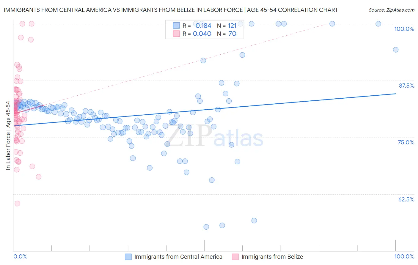 Immigrants from Central America vs Immigrants from Belize In Labor Force | Age 45-54