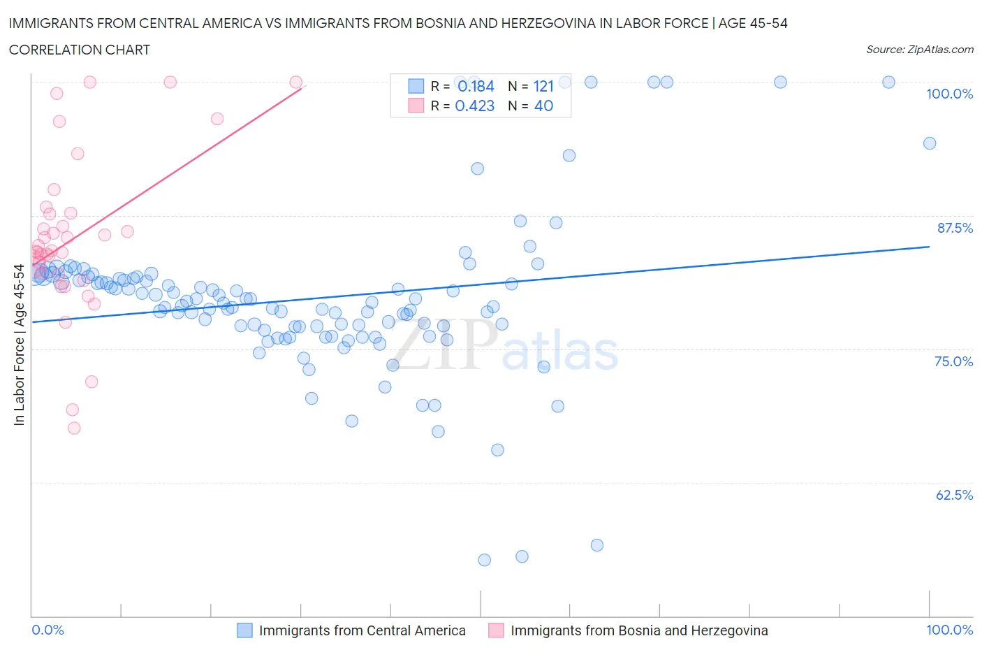 Immigrants from Central America vs Immigrants from Bosnia and Herzegovina In Labor Force | Age 45-54