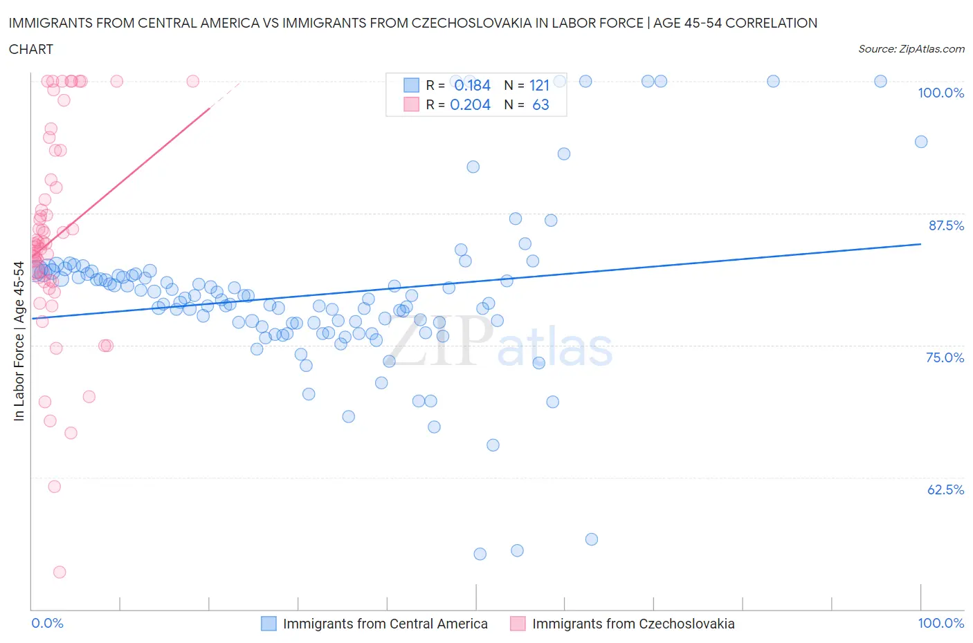 Immigrants from Central America vs Immigrants from Czechoslovakia In Labor Force | Age 45-54