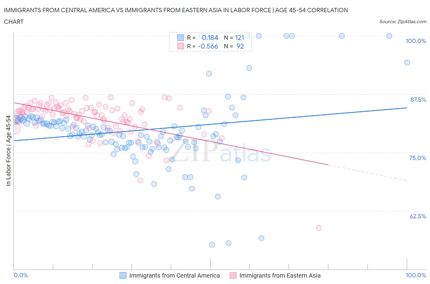 Immigrants from Central America vs Immigrants from Eastern Asia In Labor Force | Age 45-54