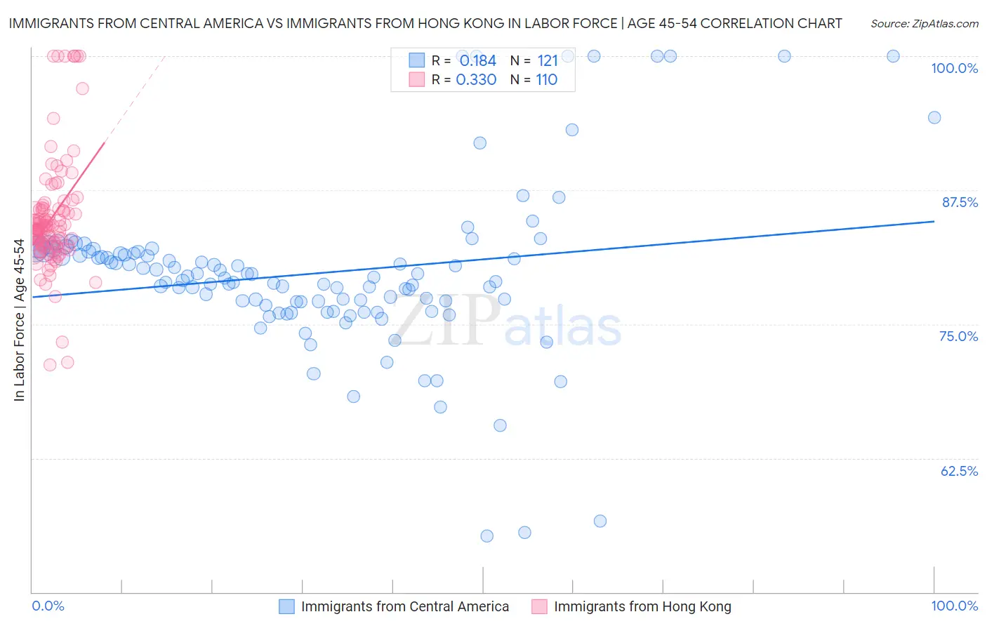 Immigrants from Central America vs Immigrants from Hong Kong In Labor Force | Age 45-54