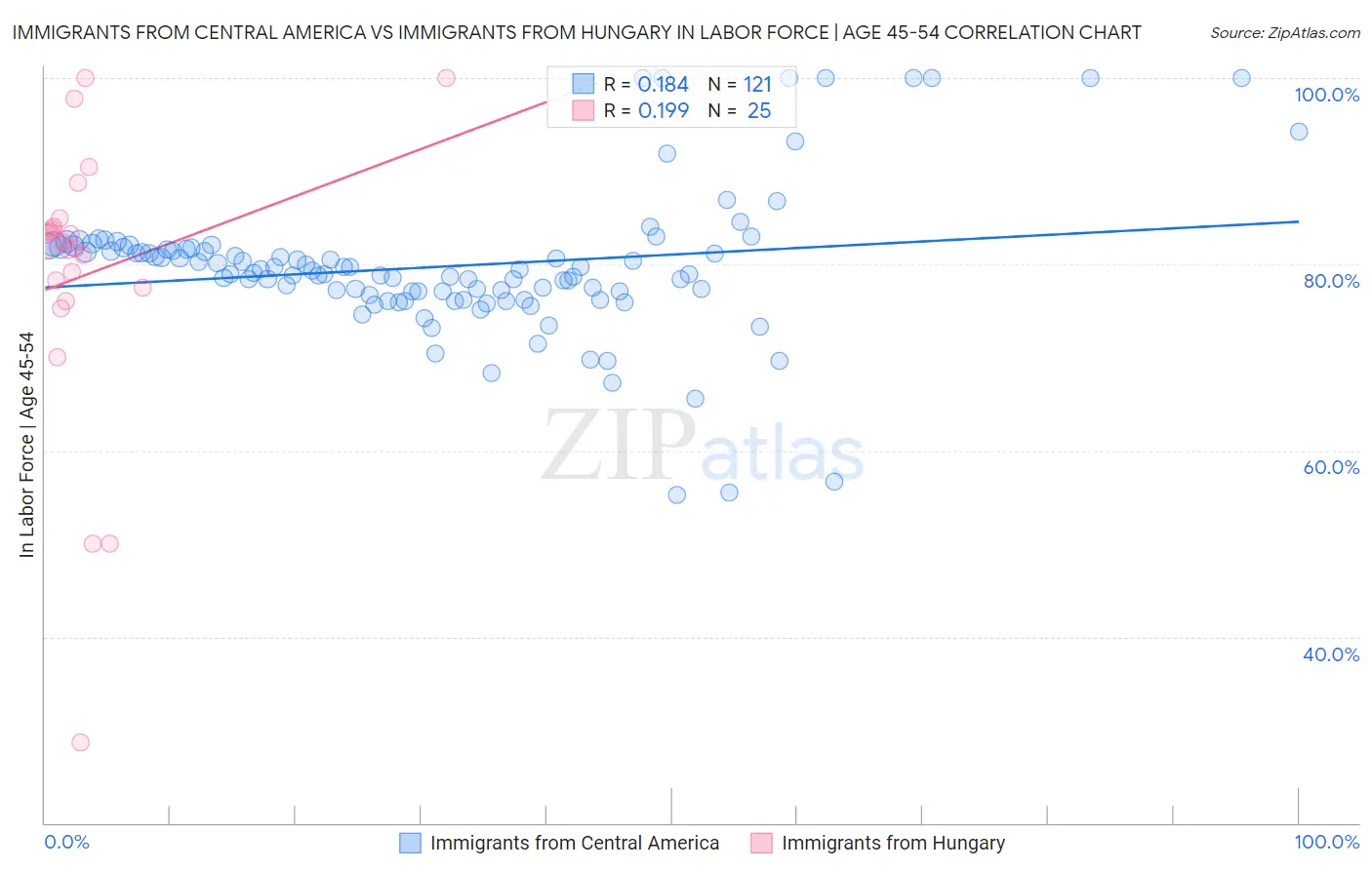 Immigrants from Central America vs Immigrants from Hungary In Labor Force | Age 45-54