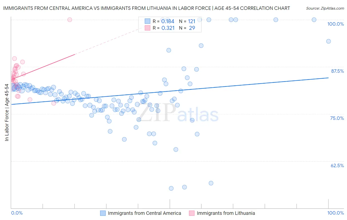 Immigrants from Central America vs Immigrants from Lithuania In Labor Force | Age 45-54