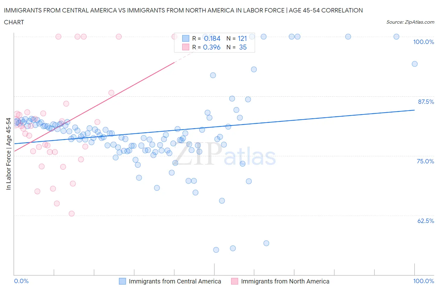Immigrants from Central America vs Immigrants from North America In Labor Force | Age 45-54
