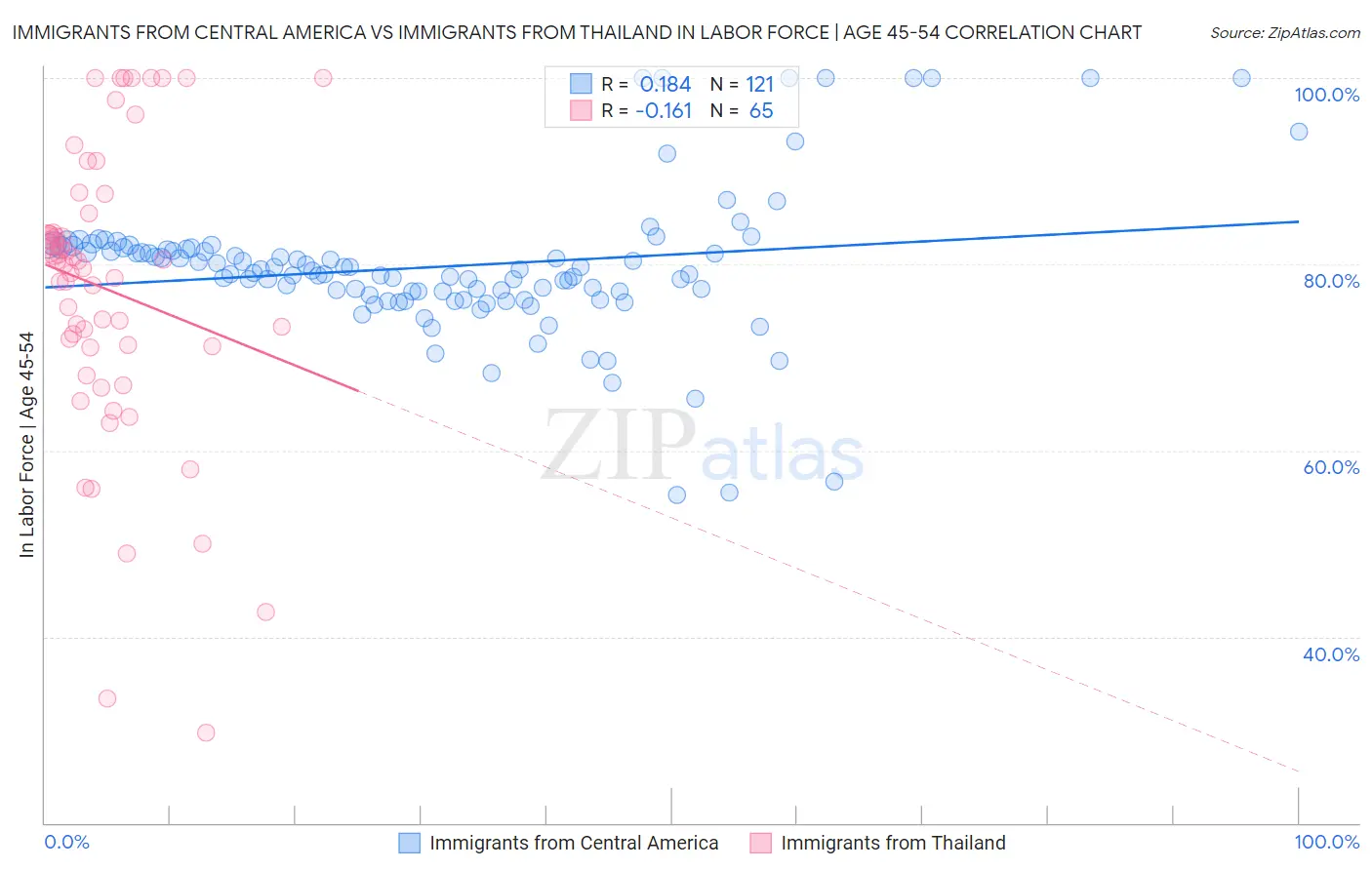 Immigrants from Central America vs Immigrants from Thailand In Labor Force | Age 45-54