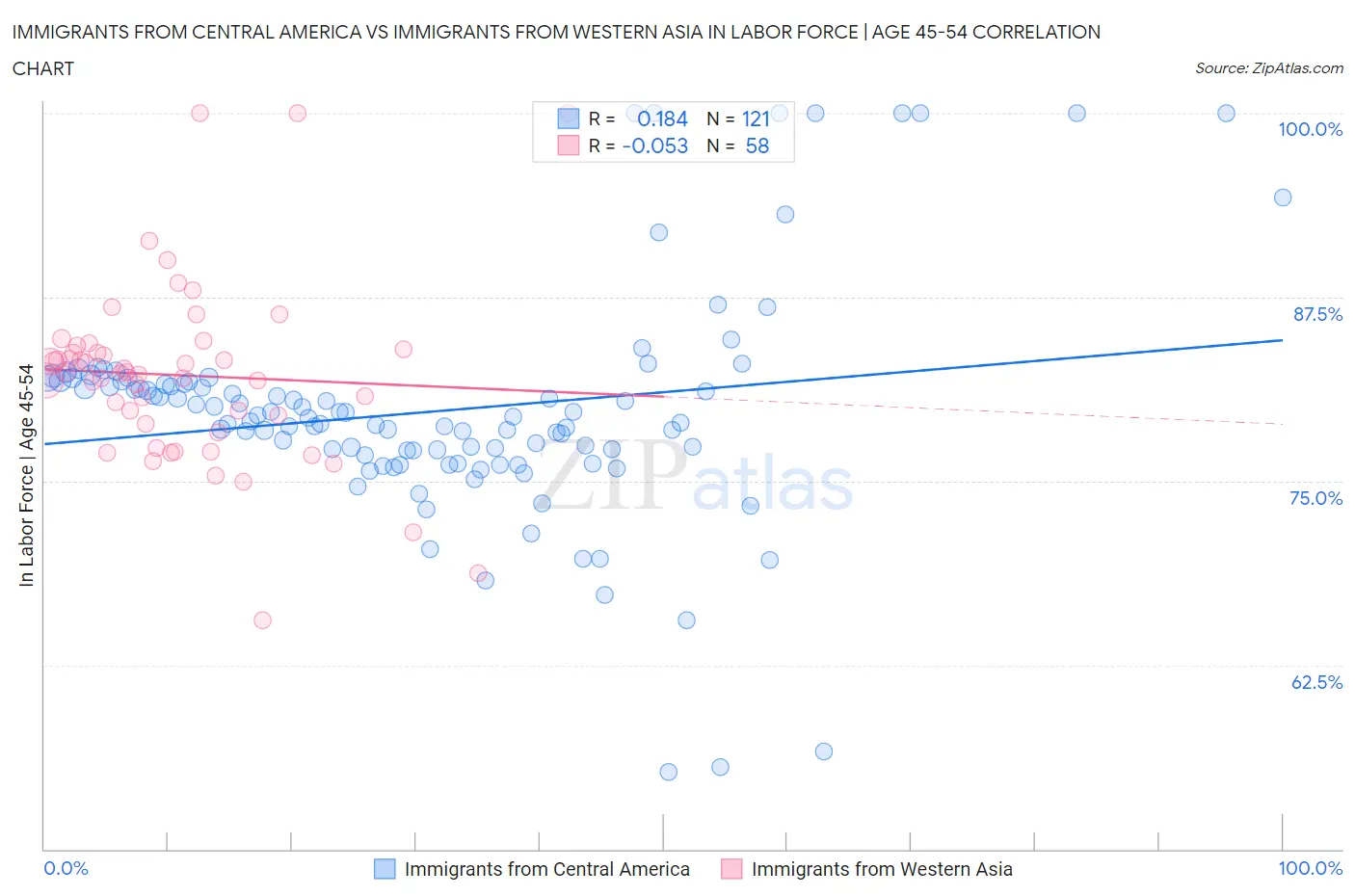 Immigrants from Central America vs Immigrants from Western Asia In Labor Force | Age 45-54