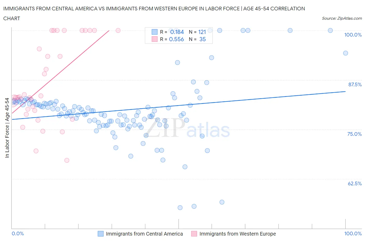 Immigrants from Central America vs Immigrants from Western Europe In Labor Force | Age 45-54