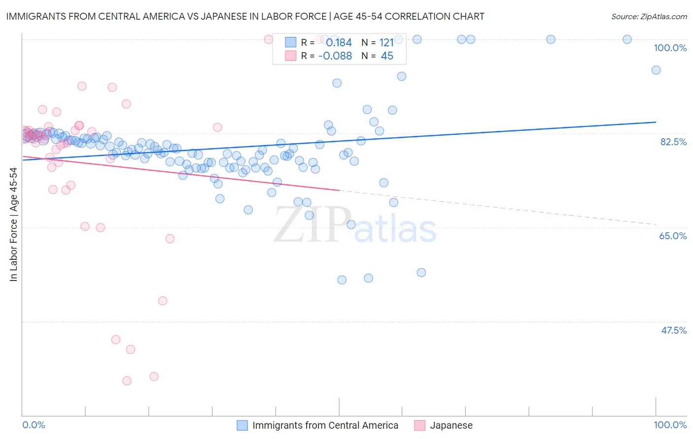 Immigrants from Central America vs Japanese In Labor Force | Age 45-54