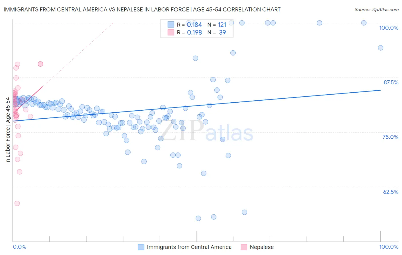 Immigrants from Central America vs Nepalese In Labor Force | Age 45-54