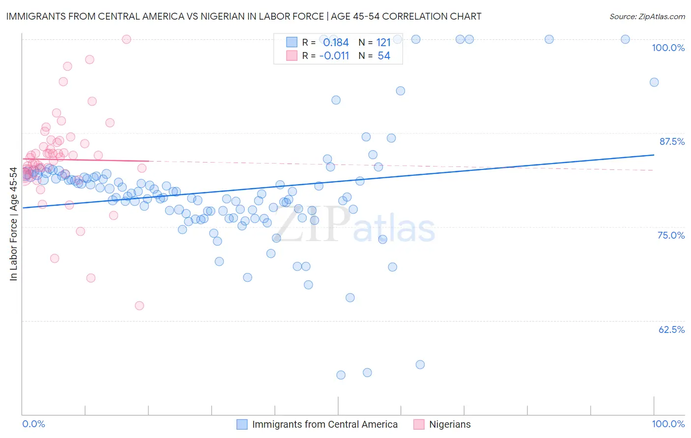 Immigrants from Central America vs Nigerian In Labor Force | Age 45-54