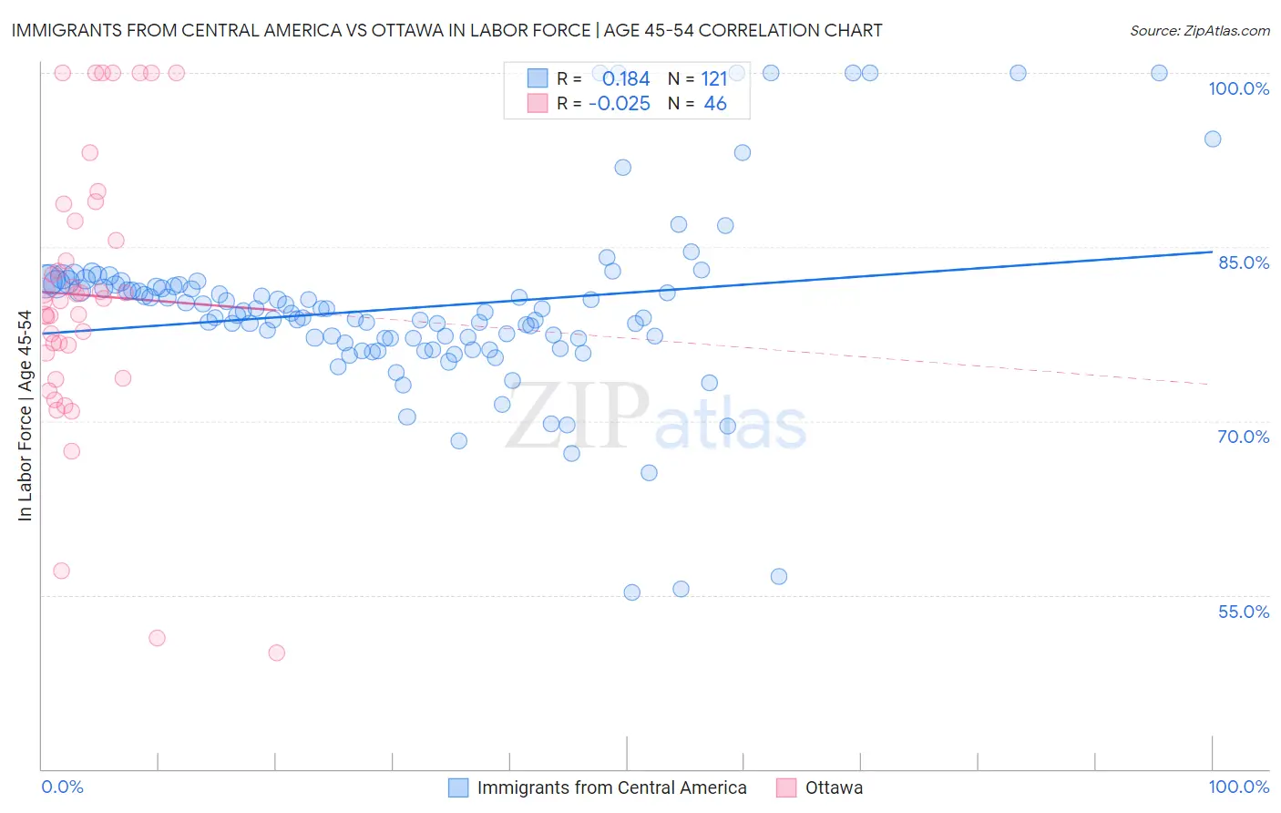 Immigrants from Central America vs Ottawa In Labor Force | Age 45-54