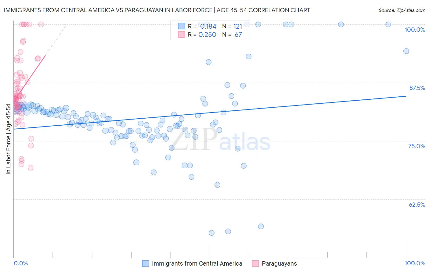 Immigrants from Central America vs Paraguayan In Labor Force | Age 45-54