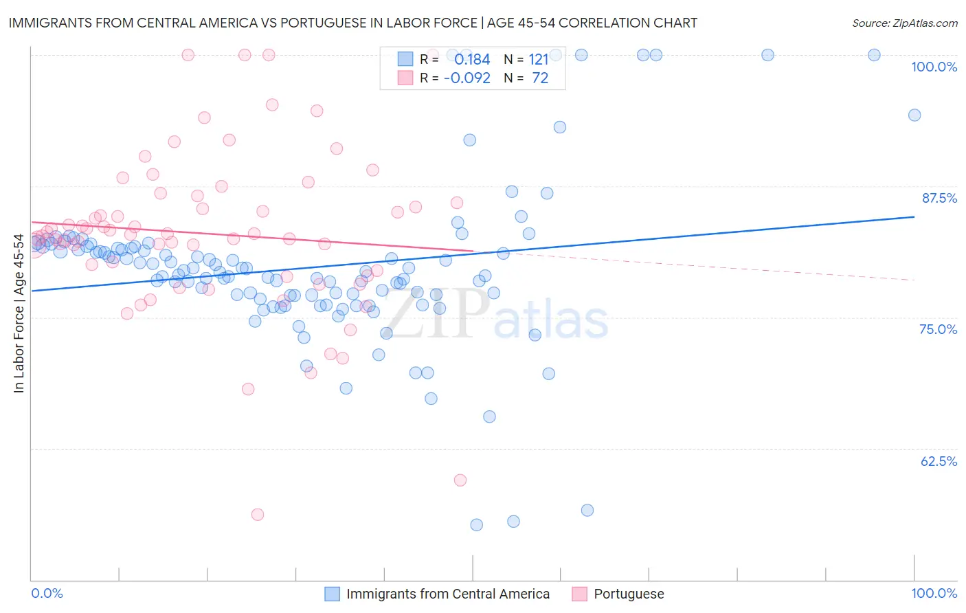 Immigrants from Central America vs Portuguese In Labor Force | Age 45-54