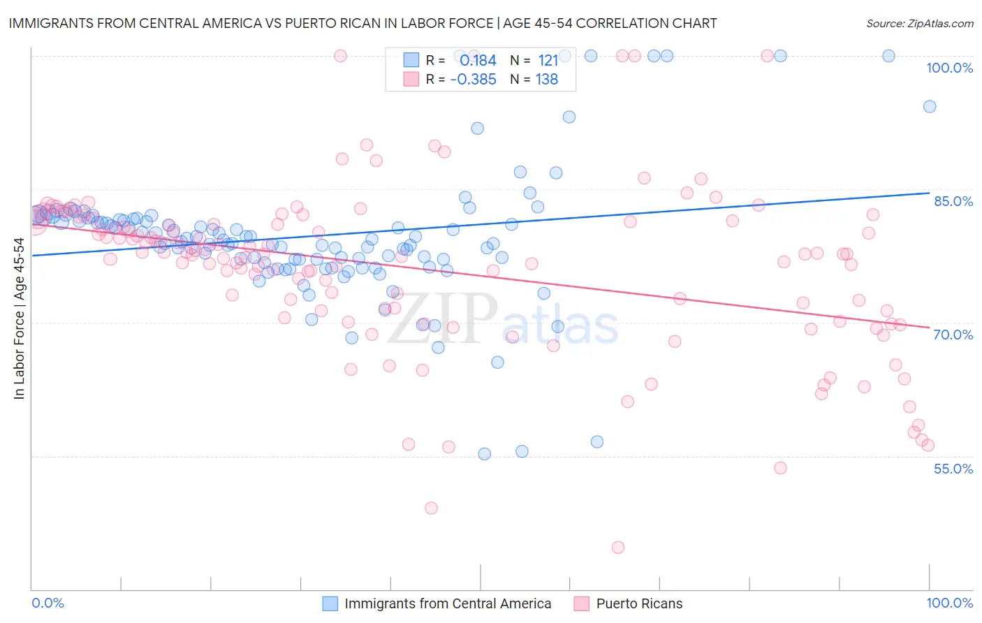 Immigrants from Central America vs Puerto Rican In Labor Force | Age 45-54