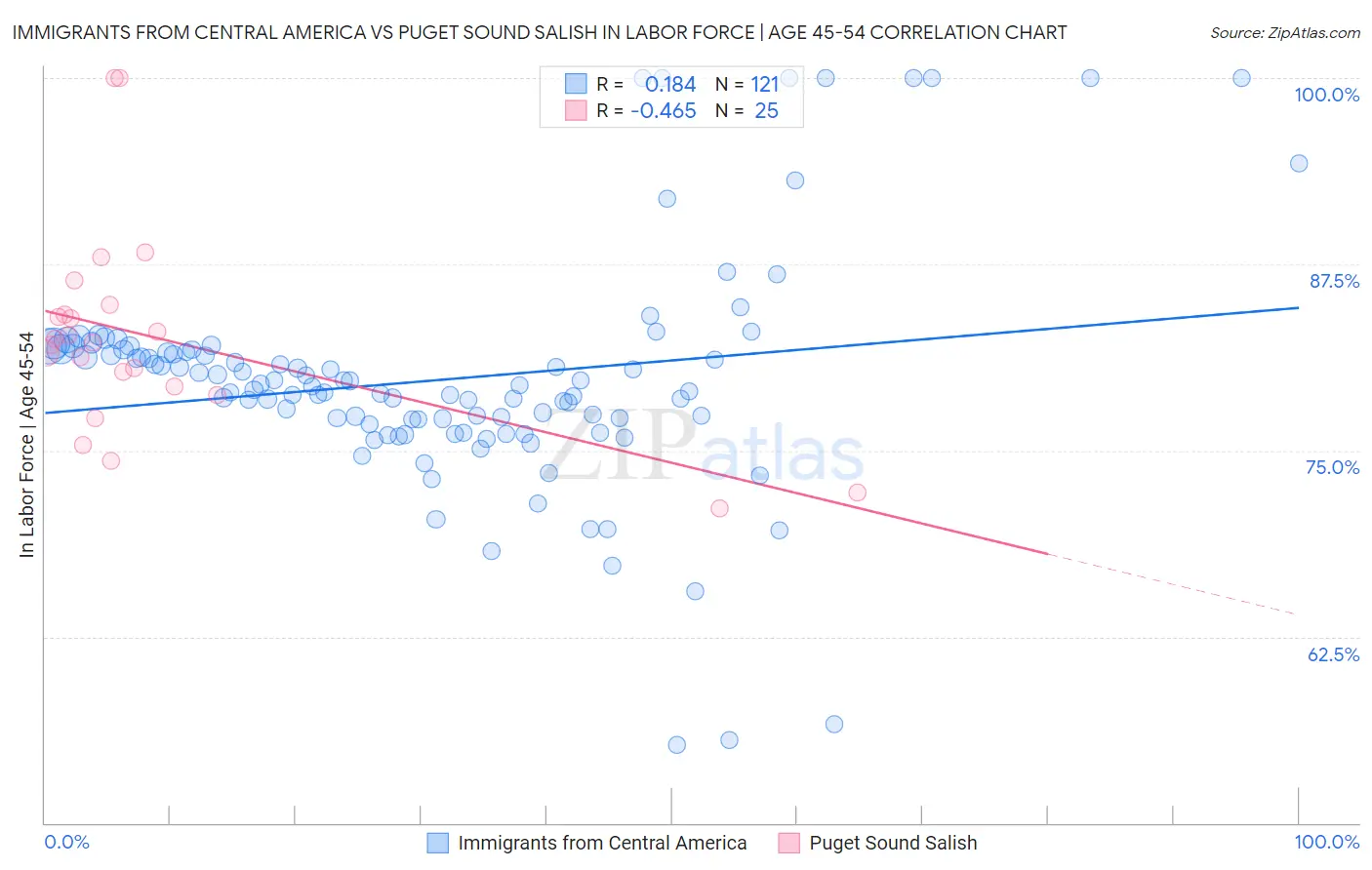 Immigrants from Central America vs Puget Sound Salish In Labor Force | Age 45-54