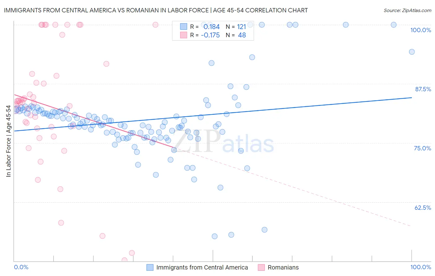 Immigrants from Central America vs Romanian In Labor Force | Age 45-54