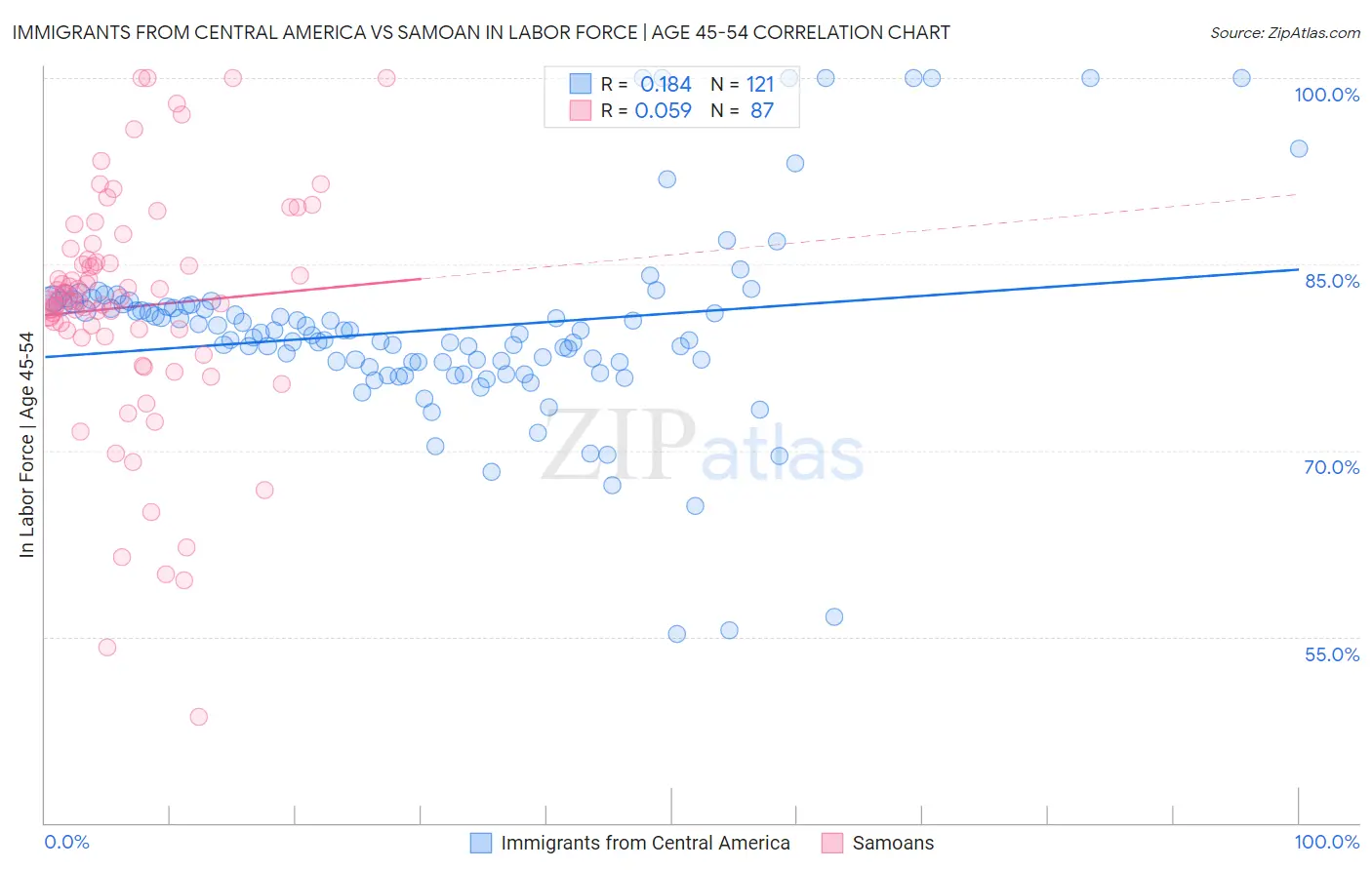 Immigrants from Central America vs Samoan In Labor Force | Age 45-54