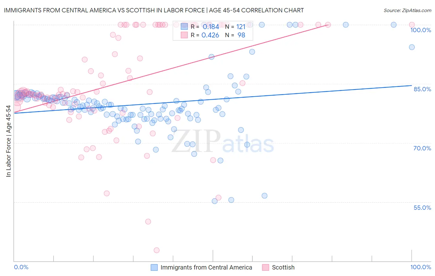 Immigrants from Central America vs Scottish In Labor Force | Age 45-54