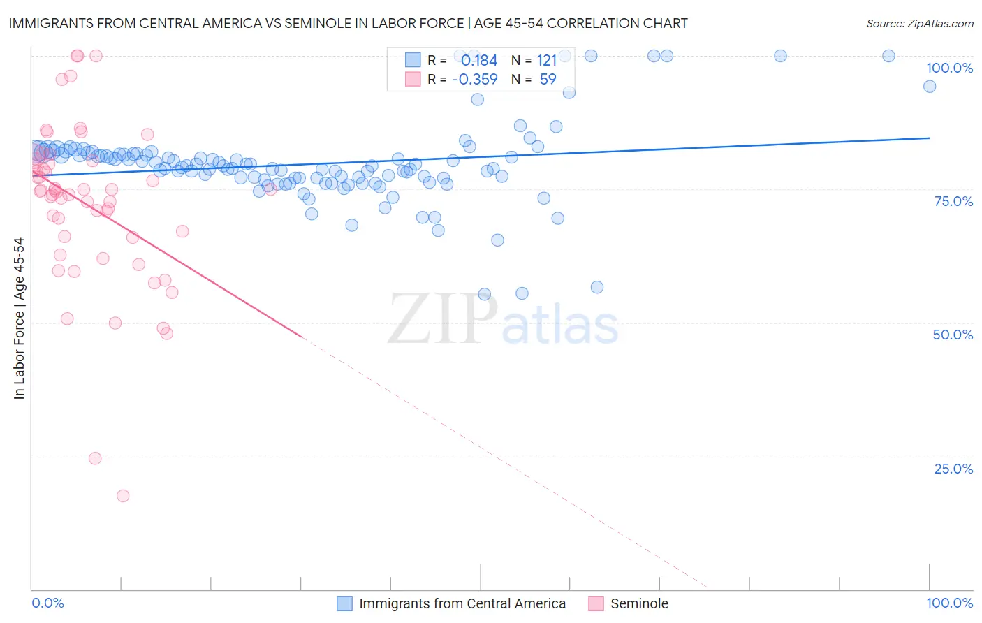 Immigrants from Central America vs Seminole In Labor Force | Age 45-54