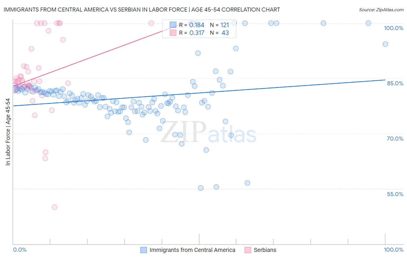 Immigrants from Central America vs Serbian In Labor Force | Age 45-54