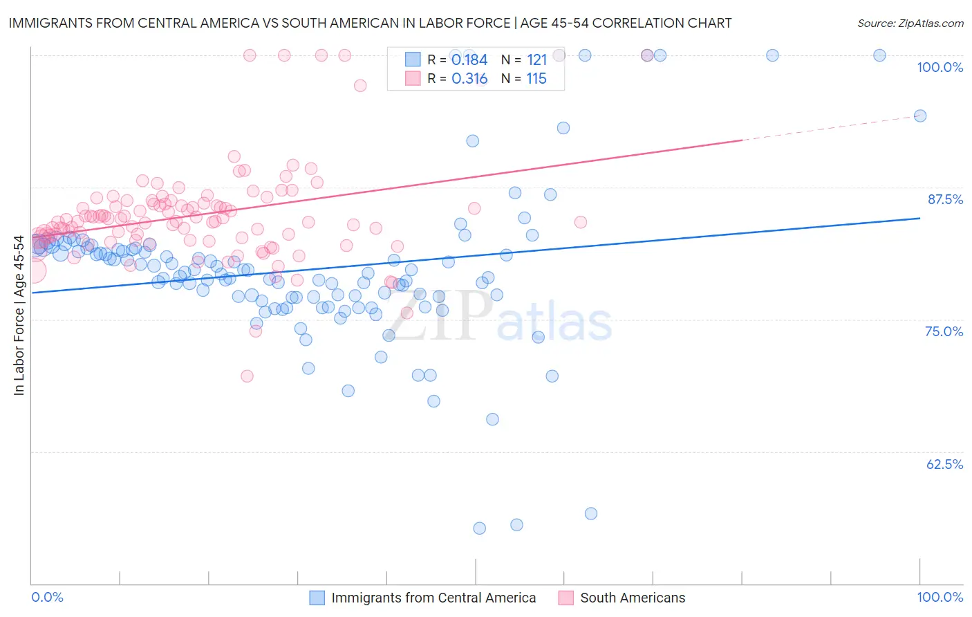 Immigrants from Central America vs South American In Labor Force | Age 45-54