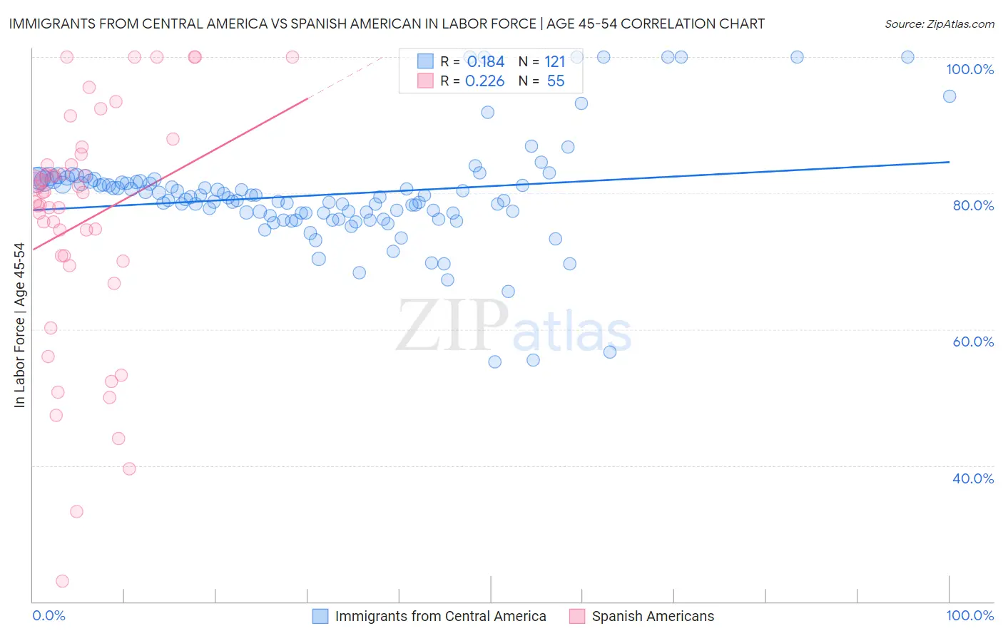 Immigrants from Central America vs Spanish American In Labor Force | Age 45-54