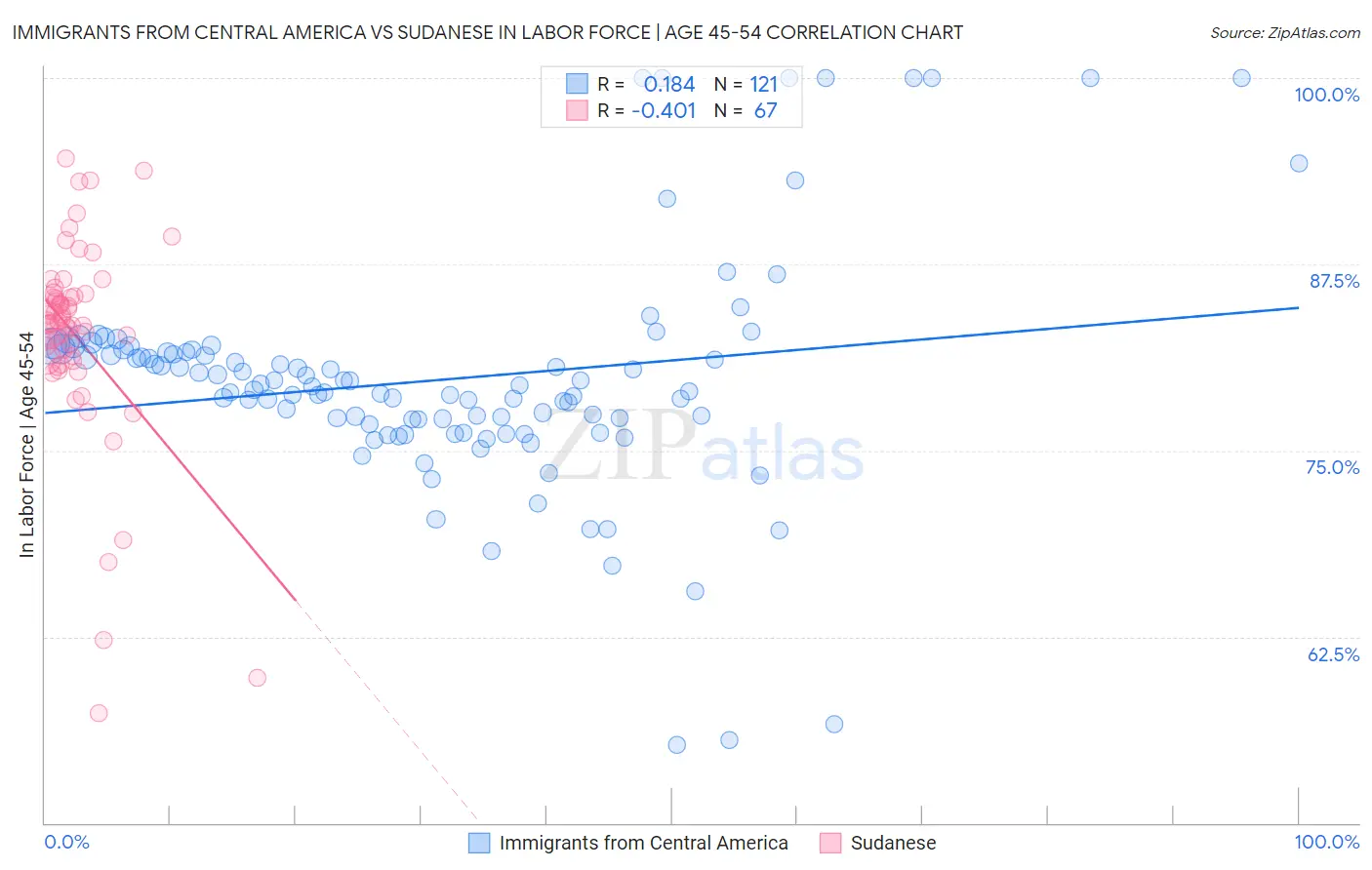 Immigrants from Central America vs Sudanese In Labor Force | Age 45-54