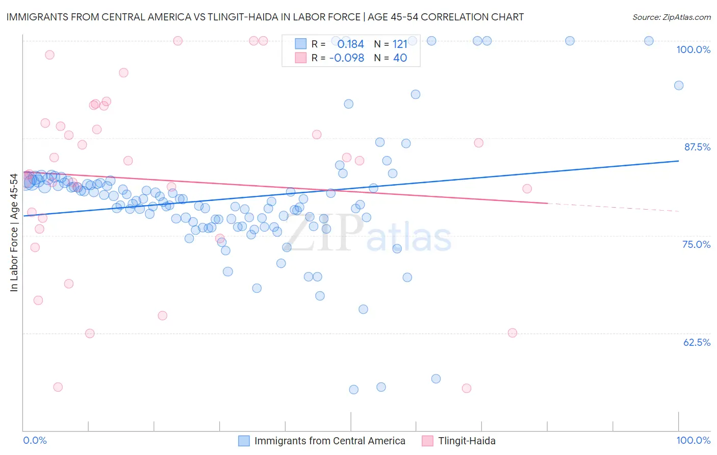 Immigrants from Central America vs Tlingit-Haida In Labor Force | Age 45-54
