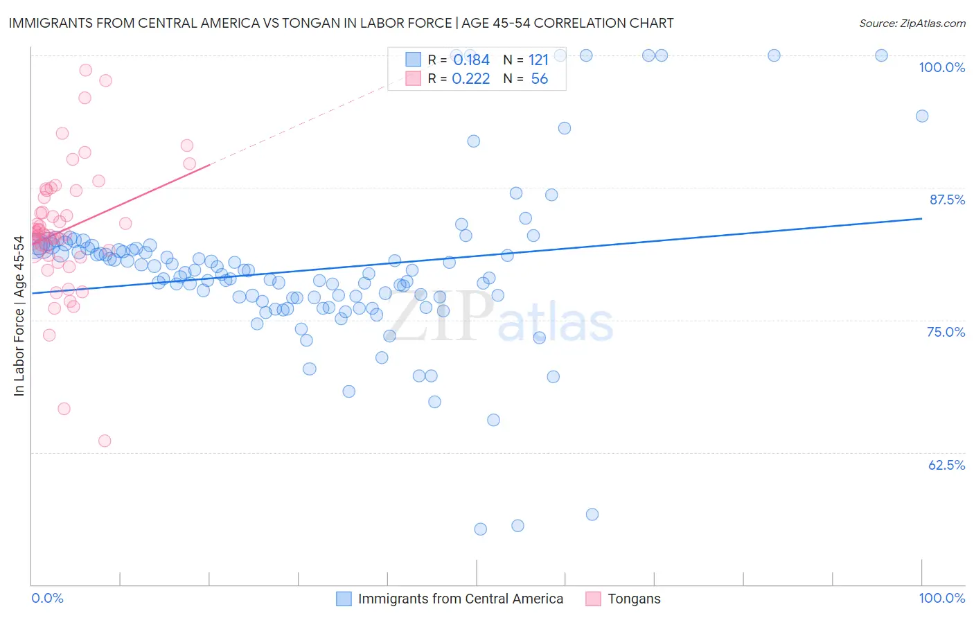 Immigrants from Central America vs Tongan In Labor Force | Age 45-54