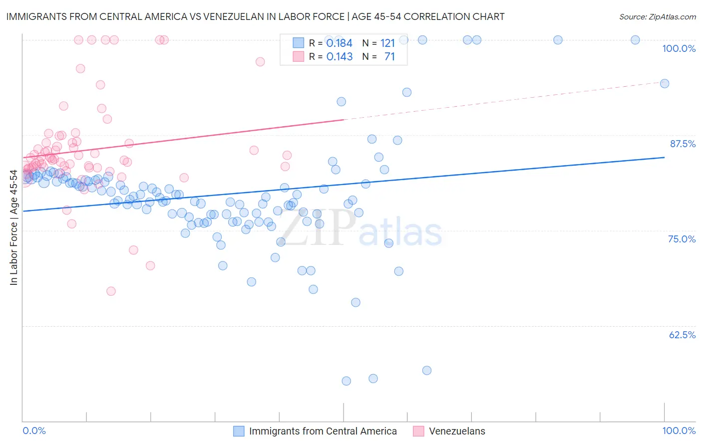 Immigrants from Central America vs Venezuelan In Labor Force | Age 45-54