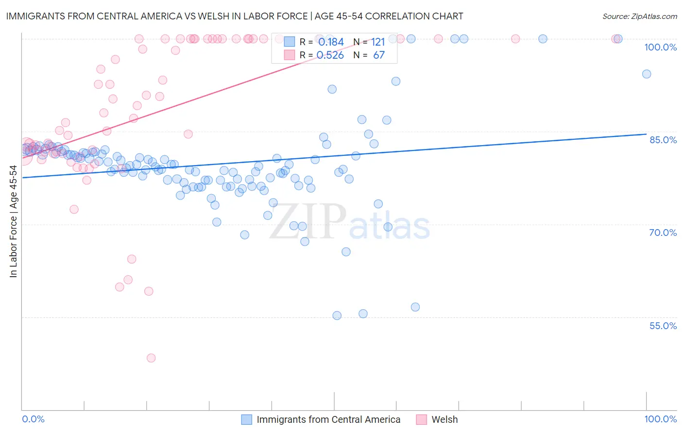 Immigrants from Central America vs Welsh In Labor Force | Age 45-54