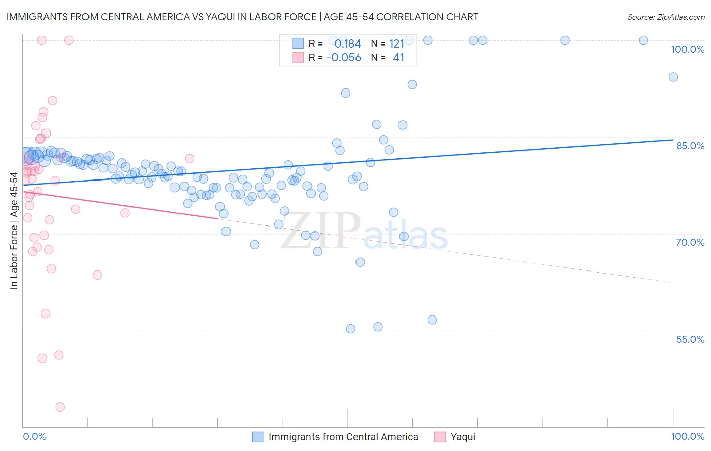 Immigrants from Central America vs Yaqui In Labor Force | Age 45-54