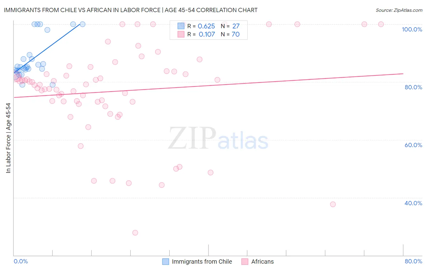 Immigrants from Chile vs African In Labor Force | Age 45-54