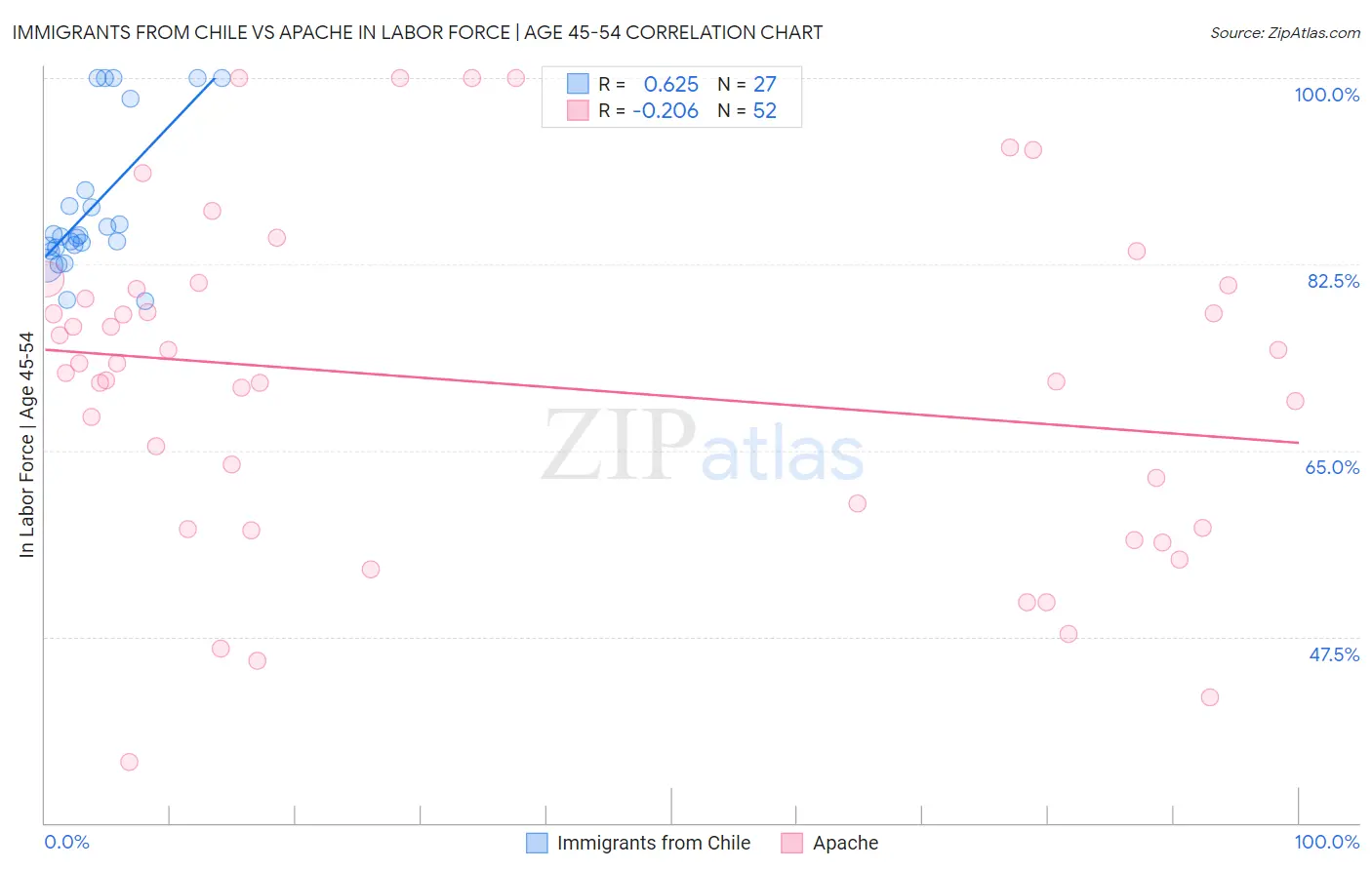 Immigrants from Chile vs Apache In Labor Force | Age 45-54