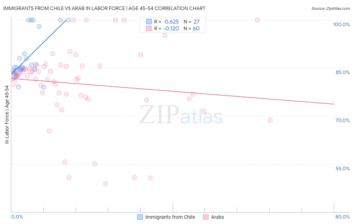 Immigrants from Chile vs Arab In Labor Force | Age 45-54