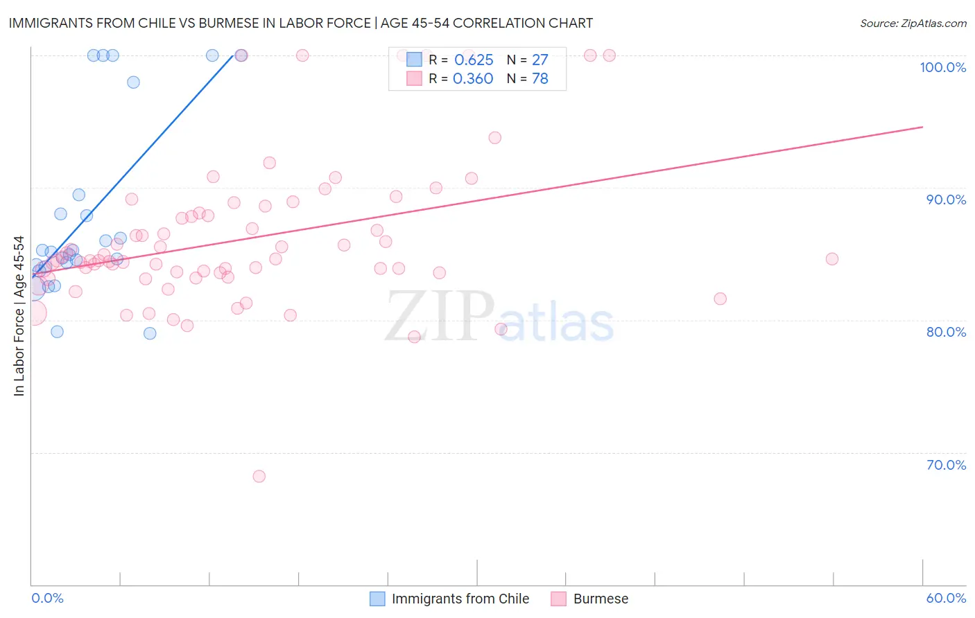 Immigrants from Chile vs Burmese In Labor Force | Age 45-54