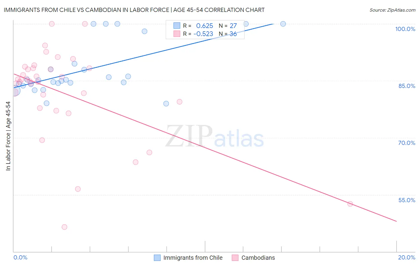 Immigrants from Chile vs Cambodian In Labor Force | Age 45-54