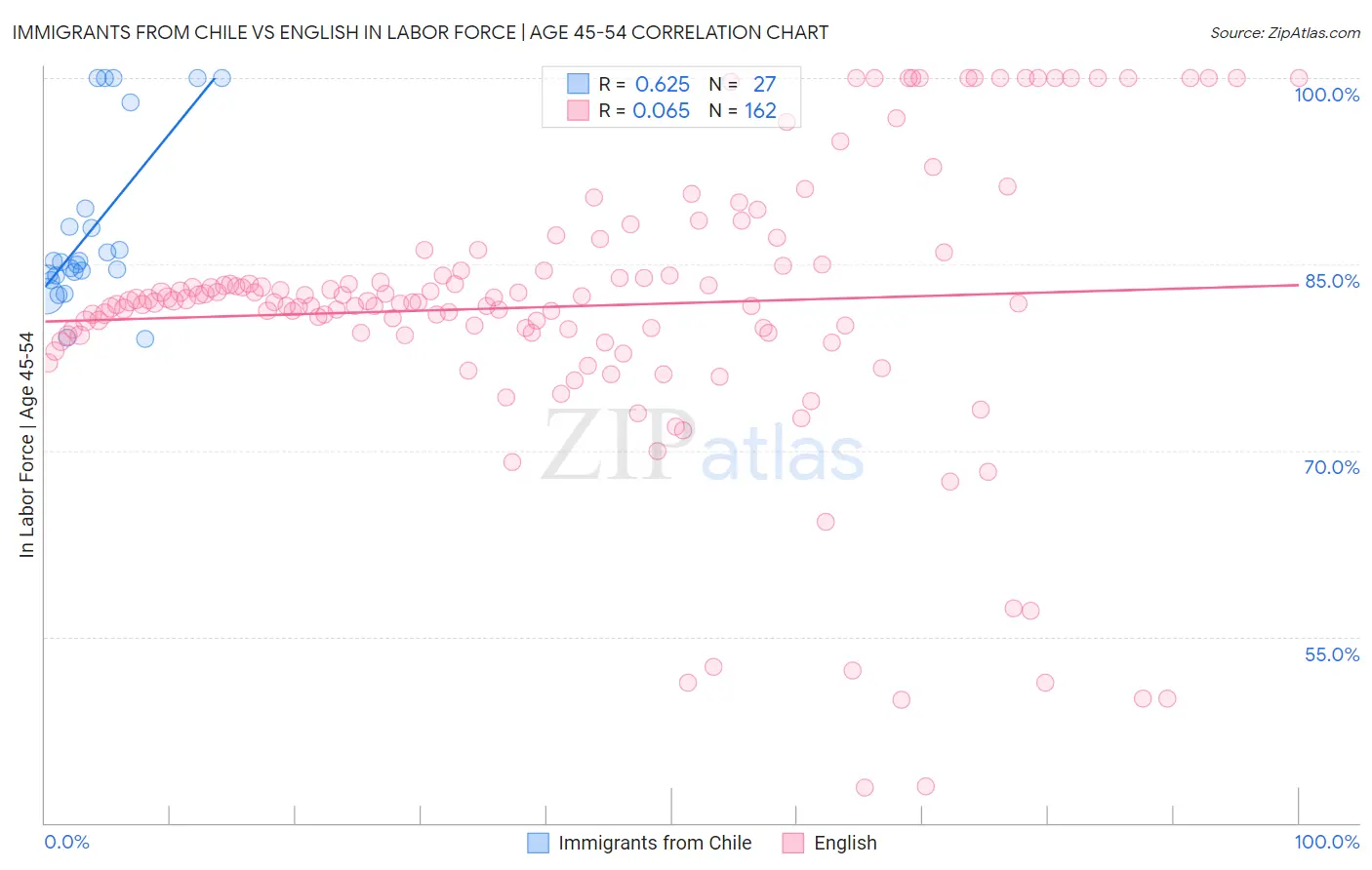 Immigrants from Chile vs English In Labor Force | Age 45-54