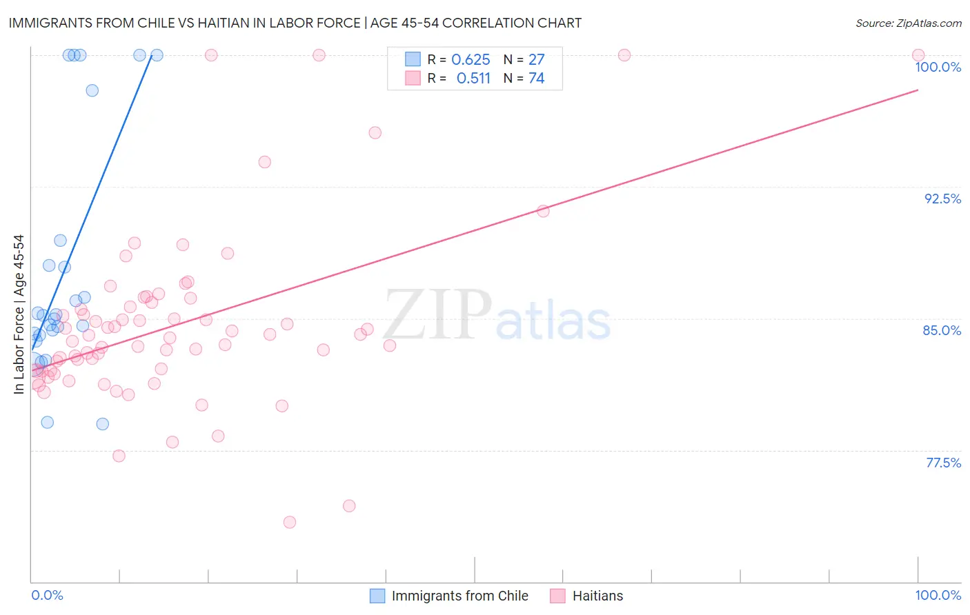 Immigrants from Chile vs Haitian In Labor Force | Age 45-54