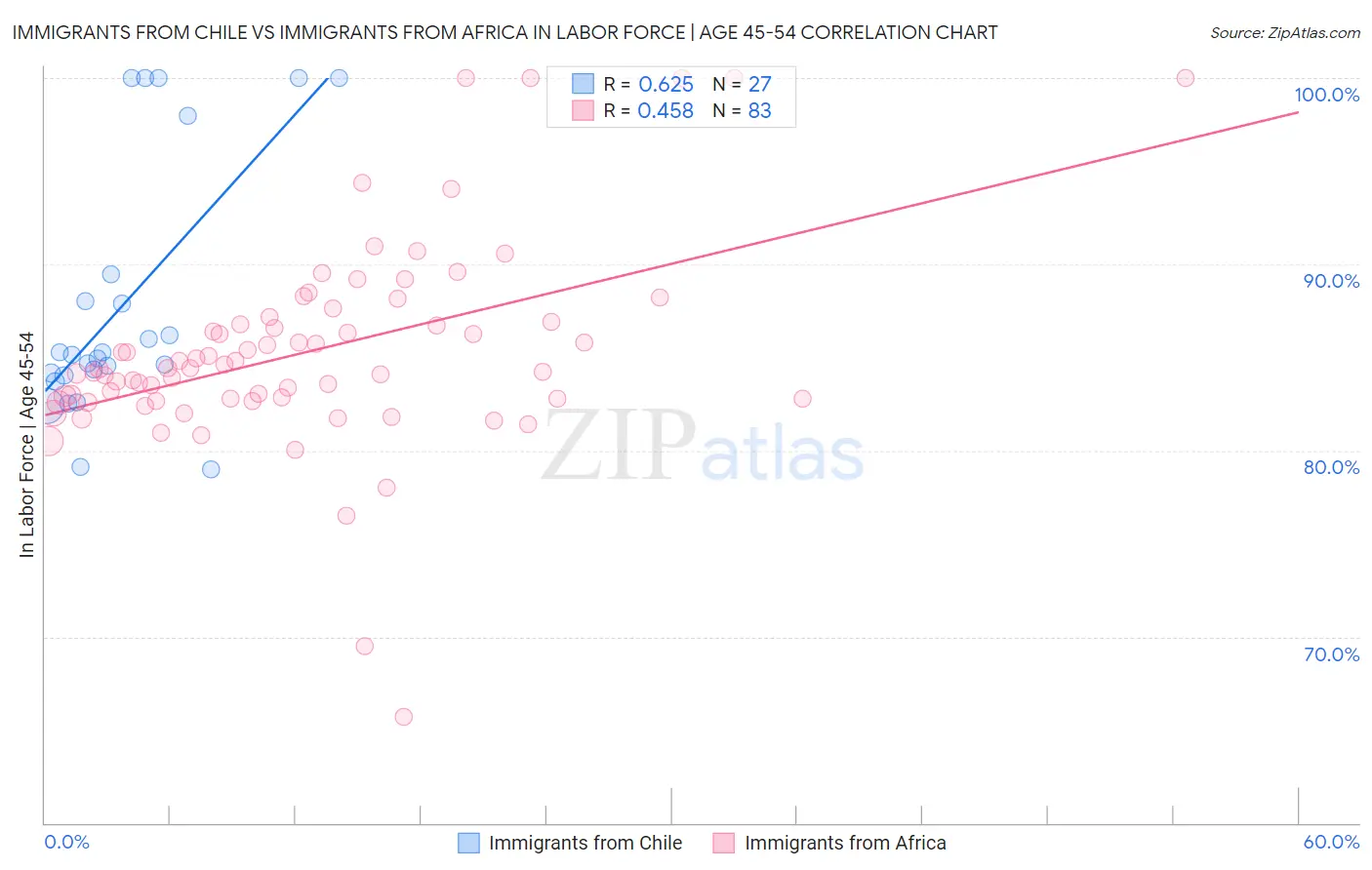 Immigrants from Chile vs Immigrants from Africa In Labor Force | Age 45-54