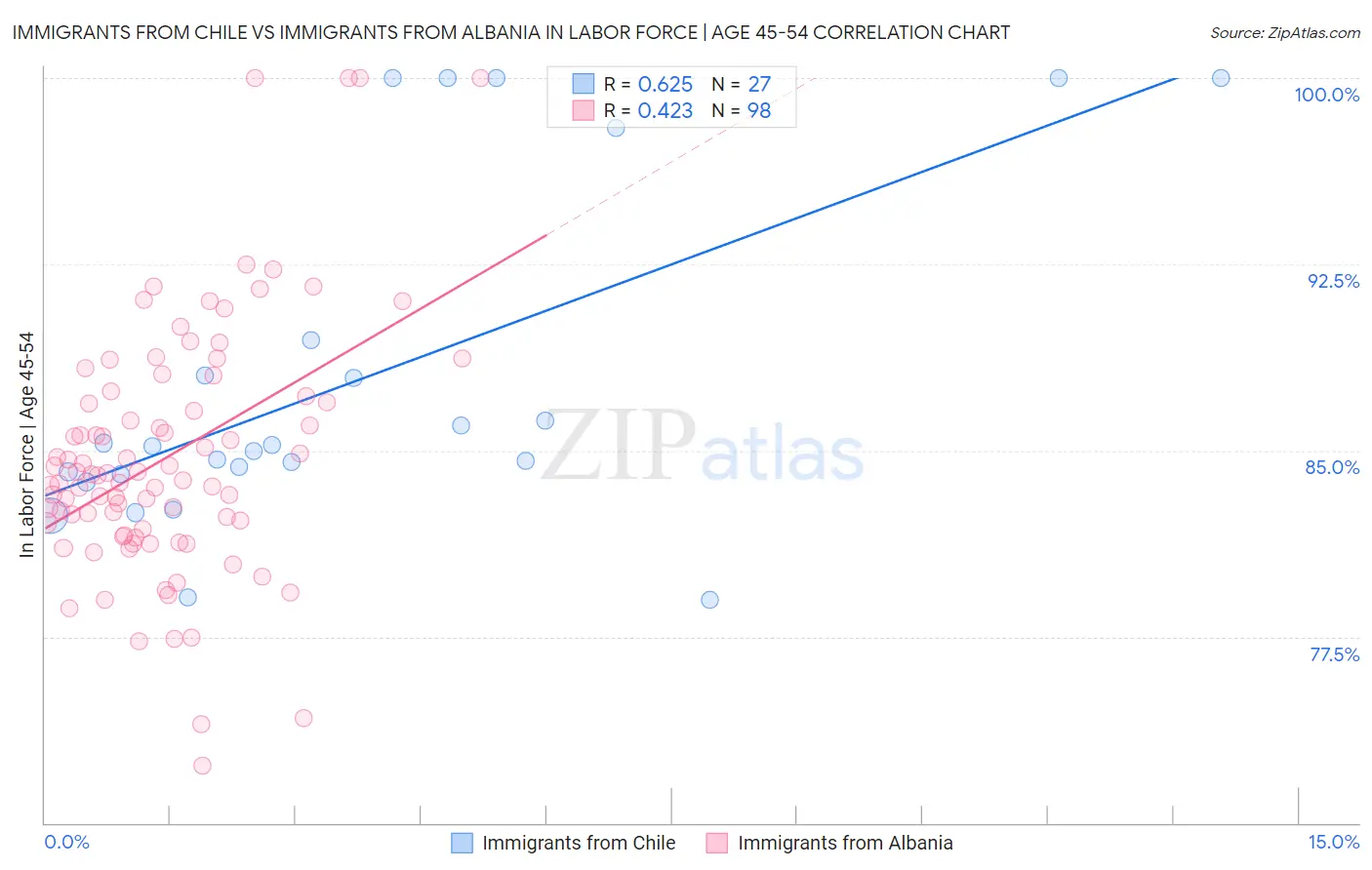 Immigrants from Chile vs Immigrants from Albania In Labor Force | Age 45-54