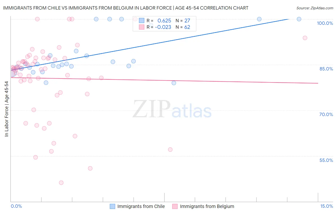 Immigrants from Chile vs Immigrants from Belgium In Labor Force | Age 45-54