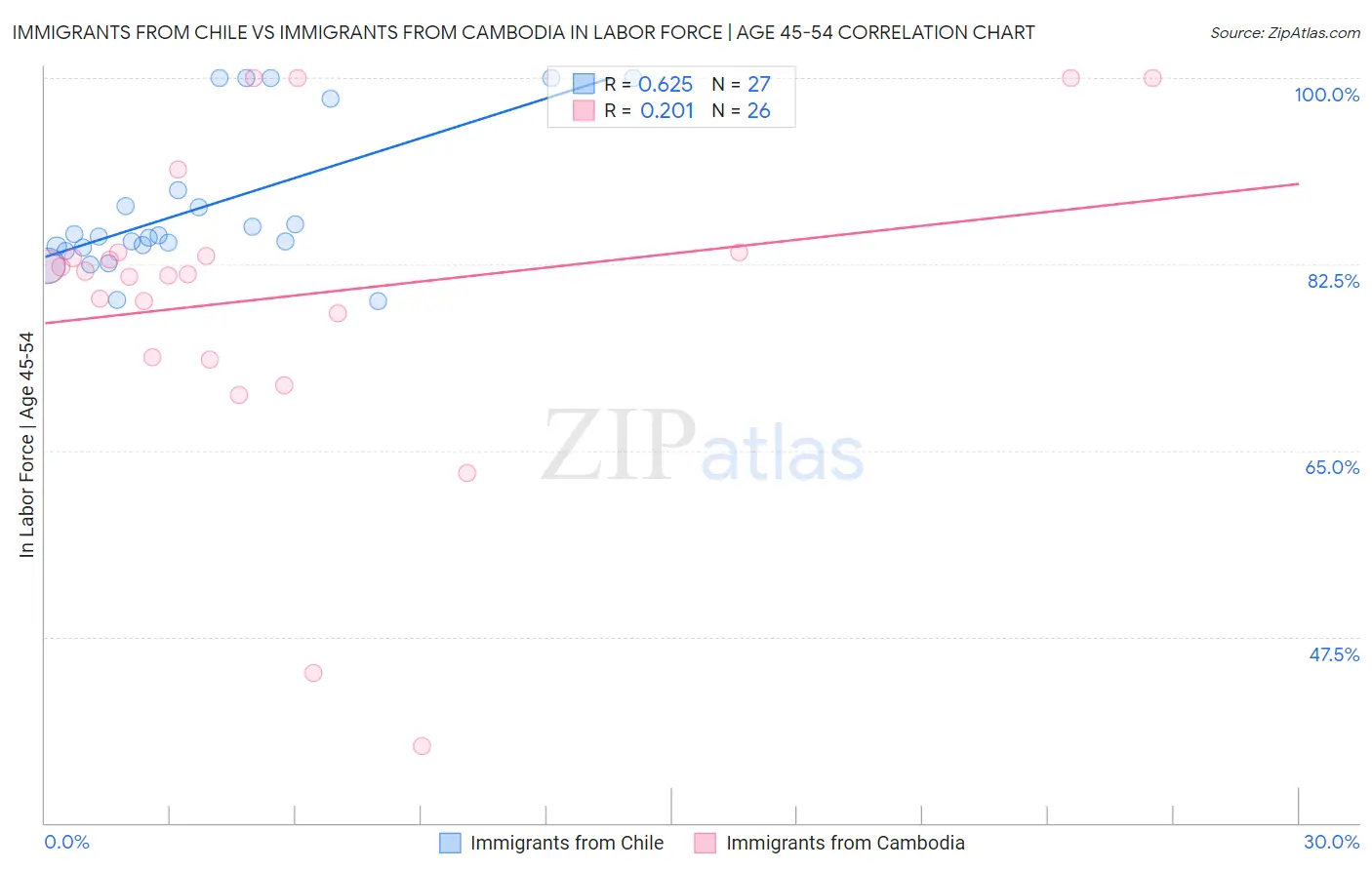Immigrants from Chile vs Immigrants from Cambodia In Labor Force | Age 45-54