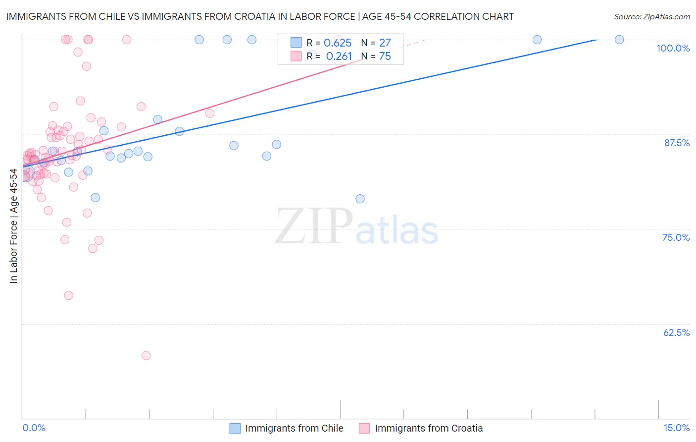 Immigrants from Chile vs Immigrants from Croatia In Labor Force | Age 45-54