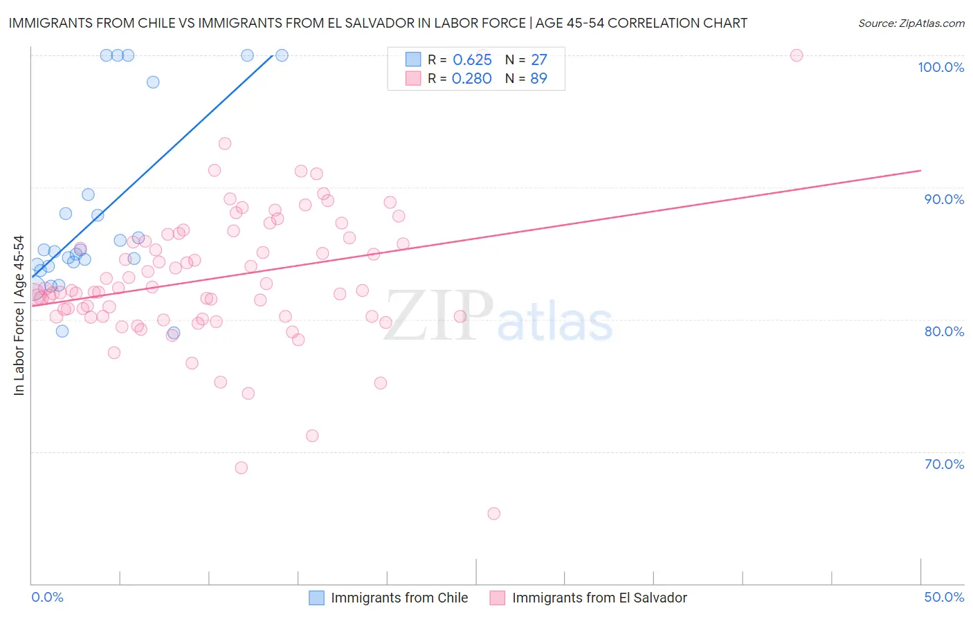 Immigrants from Chile vs Immigrants from El Salvador In Labor Force | Age 45-54