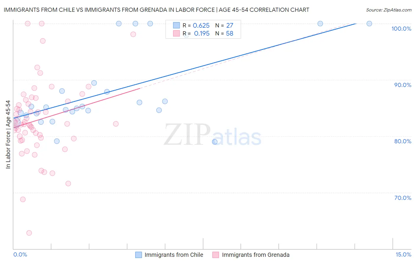 Immigrants from Chile vs Immigrants from Grenada In Labor Force | Age 45-54