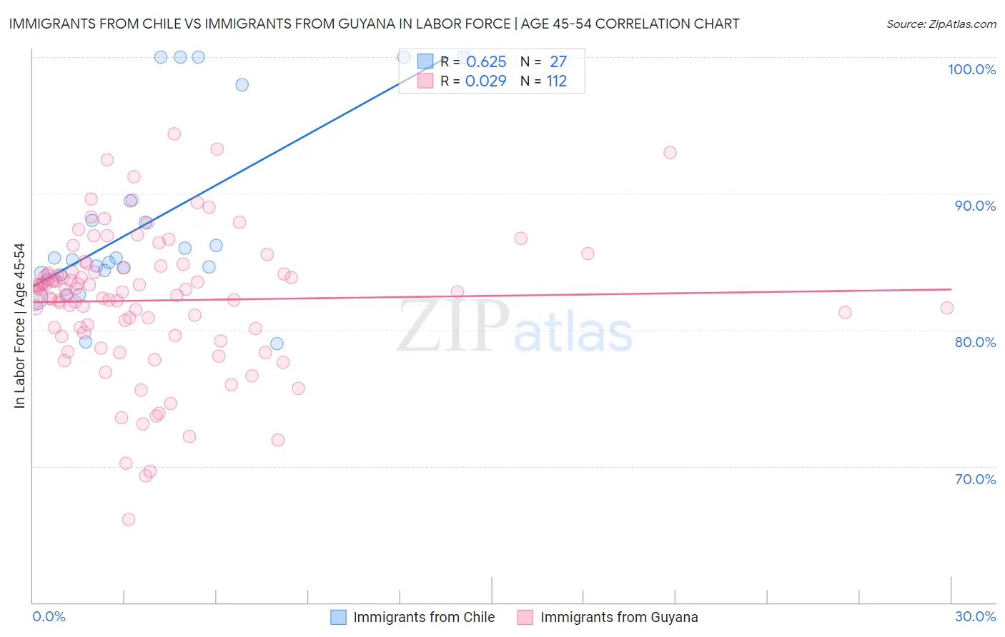 Immigrants from Chile vs Immigrants from Guyana In Labor Force | Age 45-54