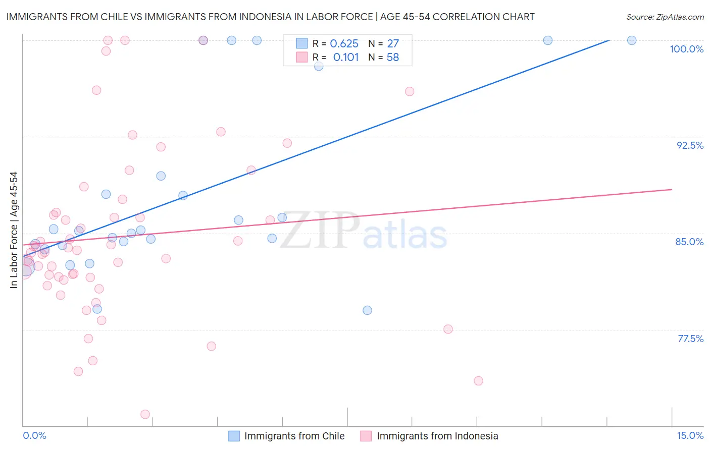 Immigrants from Chile vs Immigrants from Indonesia In Labor Force | Age 45-54