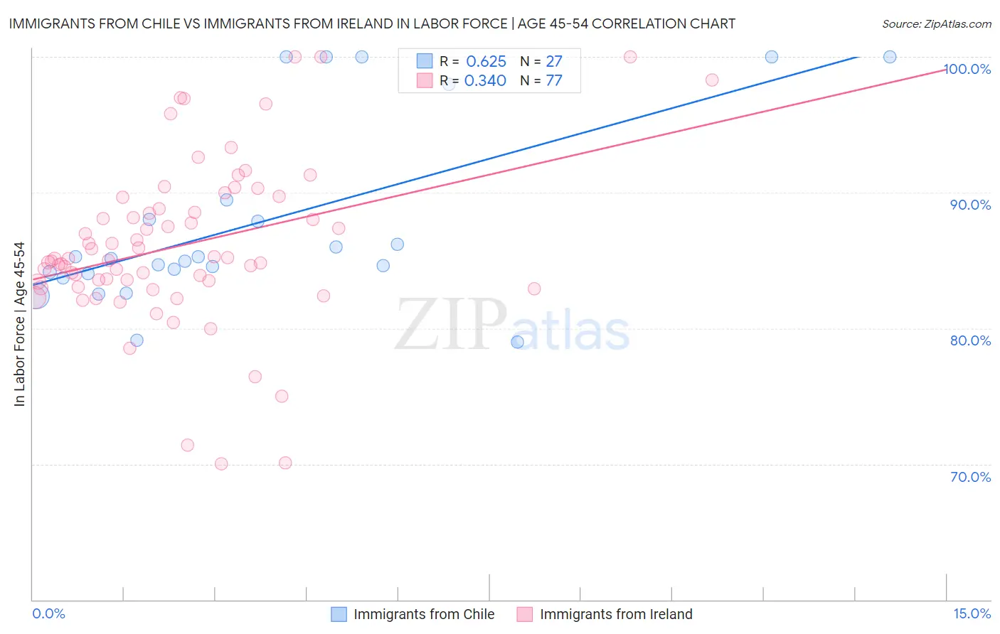 Immigrants from Chile vs Immigrants from Ireland In Labor Force | Age 45-54